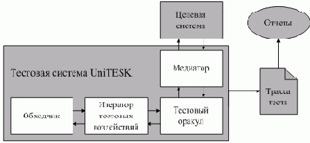 Архитектура тестовой системы UniTESK